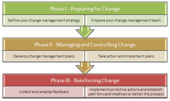 Change Management